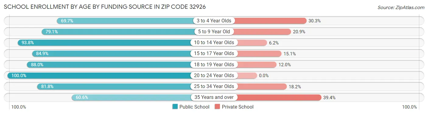 School Enrollment by Age by Funding Source in Zip Code 32926