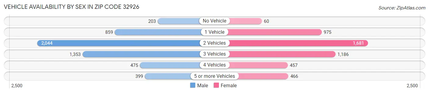 Vehicle Availability by Sex in Zip Code 32926