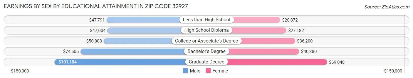 Earnings by Sex by Educational Attainment in Zip Code 32927