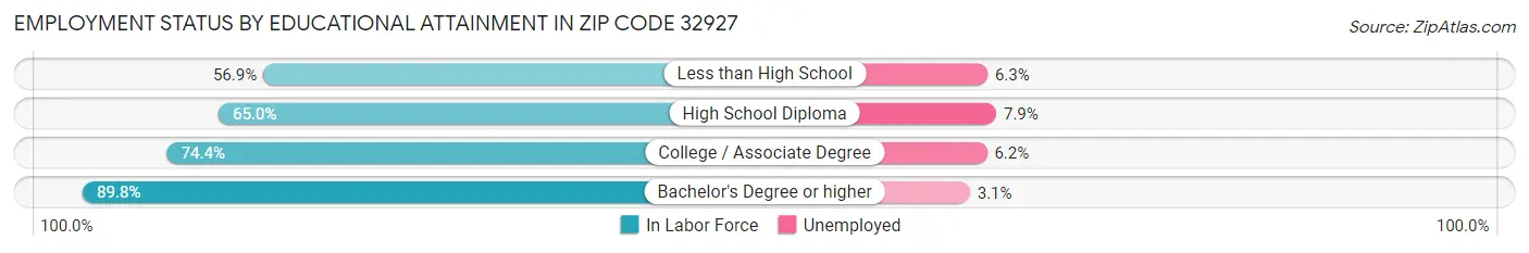 Employment Status by Educational Attainment in Zip Code 32927