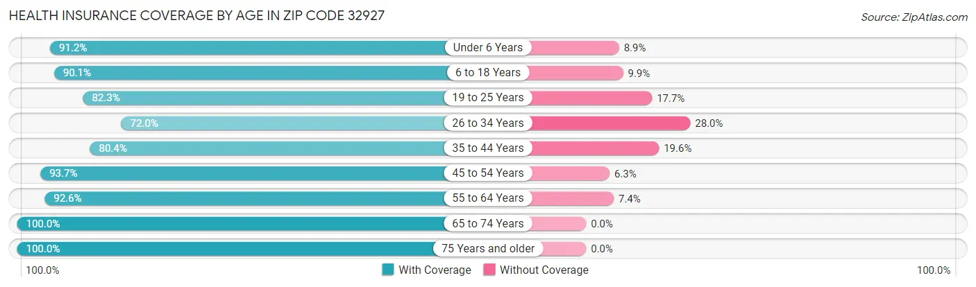 Health Insurance Coverage by Age in Zip Code 32927