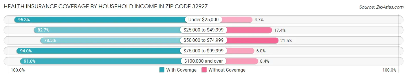 Health Insurance Coverage by Household Income in Zip Code 32927
