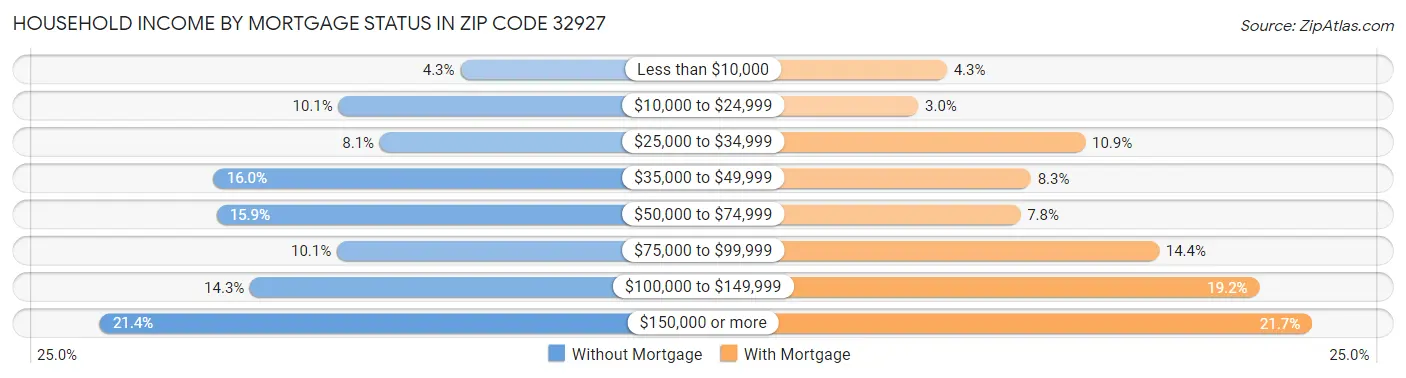 Household Income by Mortgage Status in Zip Code 32927