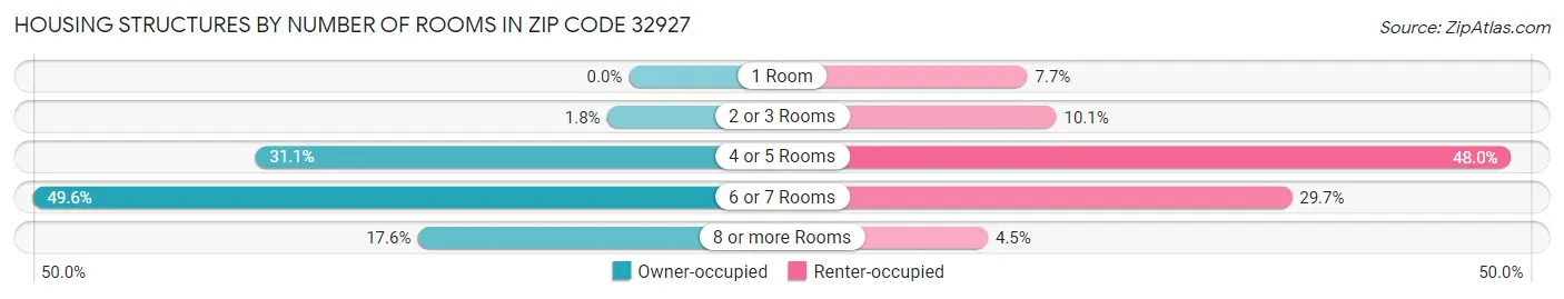 Housing Structures by Number of Rooms in Zip Code 32927