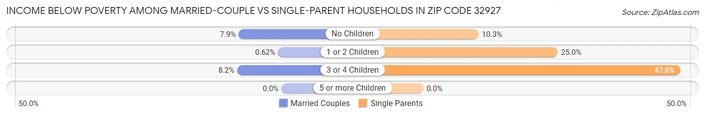 Income Below Poverty Among Married-Couple vs Single-Parent Households in Zip Code 32927