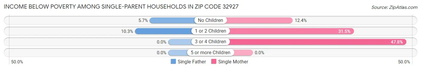 Income Below Poverty Among Single-Parent Households in Zip Code 32927