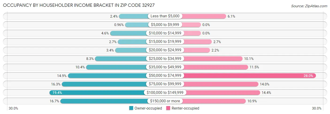 Occupancy by Householder Income Bracket in Zip Code 32927