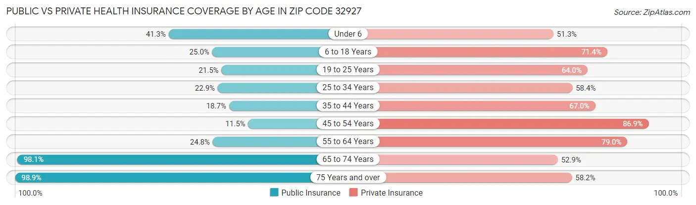 Public vs Private Health Insurance Coverage by Age in Zip Code 32927