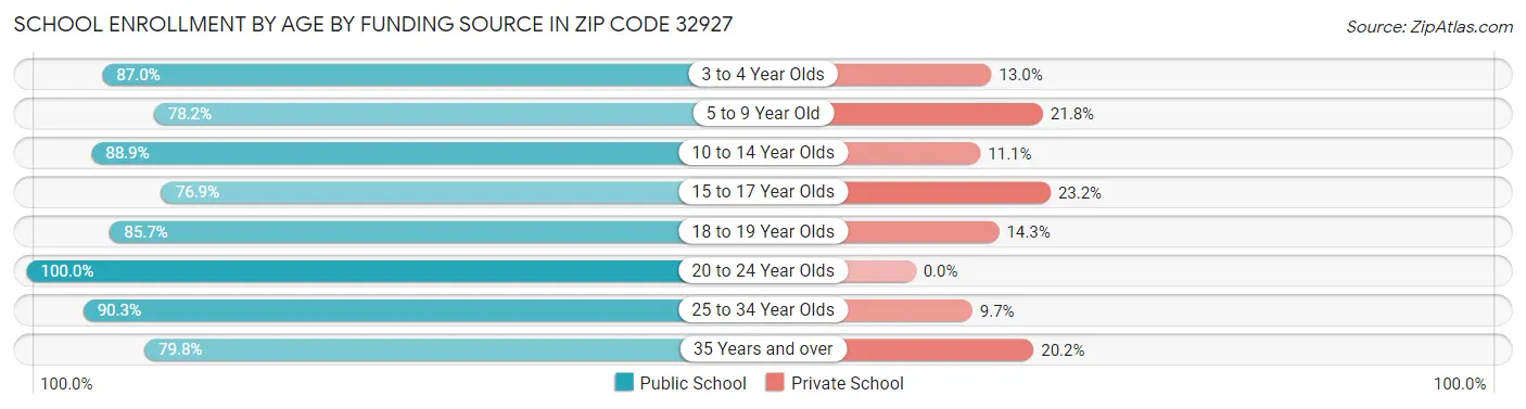 School Enrollment by Age by Funding Source in Zip Code 32927