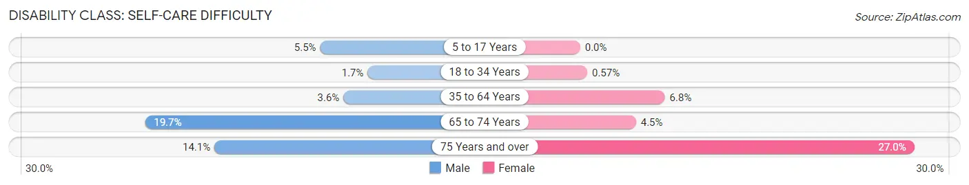 Disability in Zip Code 32927: <span>Self-Care Difficulty</span>