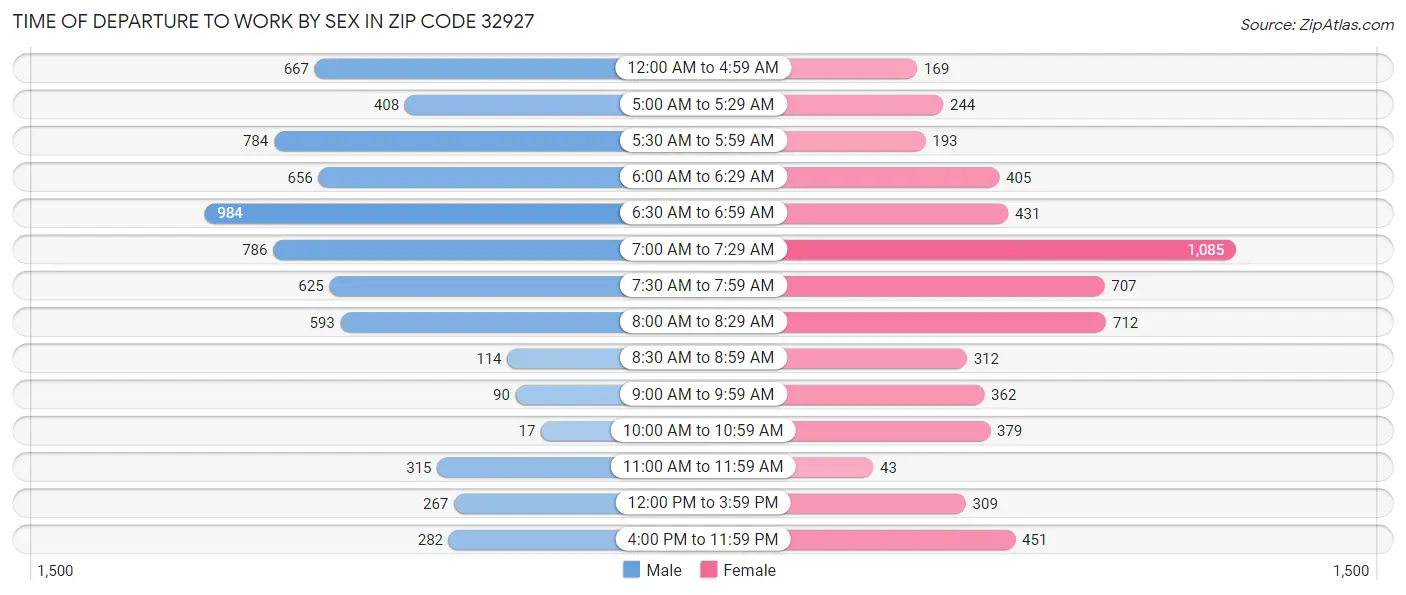 Time of Departure to Work by Sex in Zip Code 32927