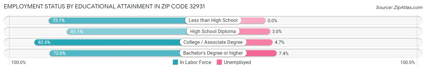 Employment Status by Educational Attainment in Zip Code 32931