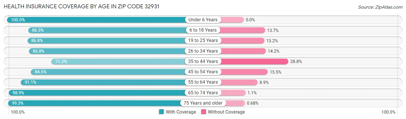 Health Insurance Coverage by Age in Zip Code 32931