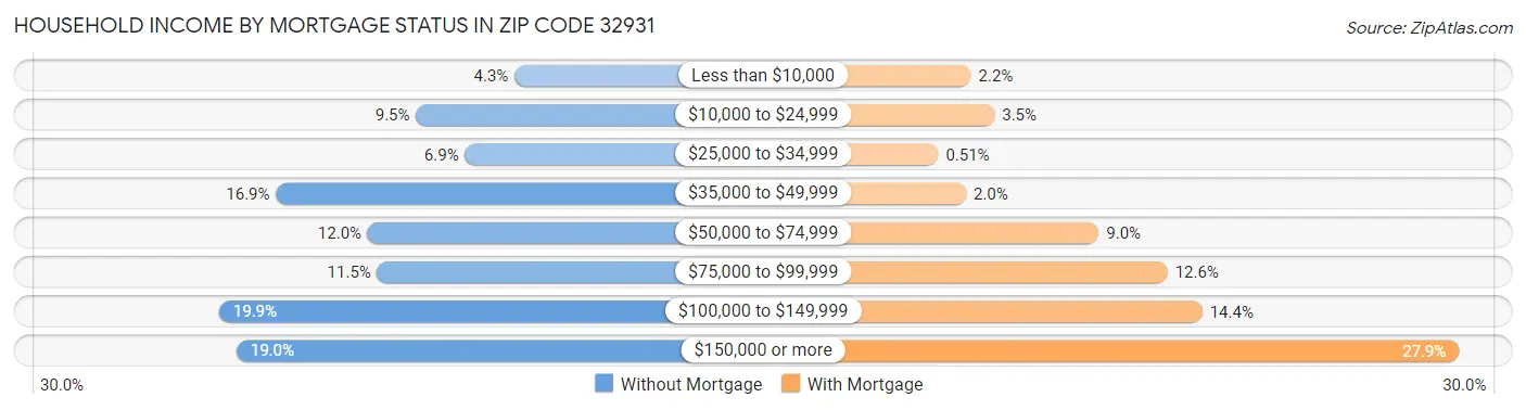 Household Income by Mortgage Status in Zip Code 32931