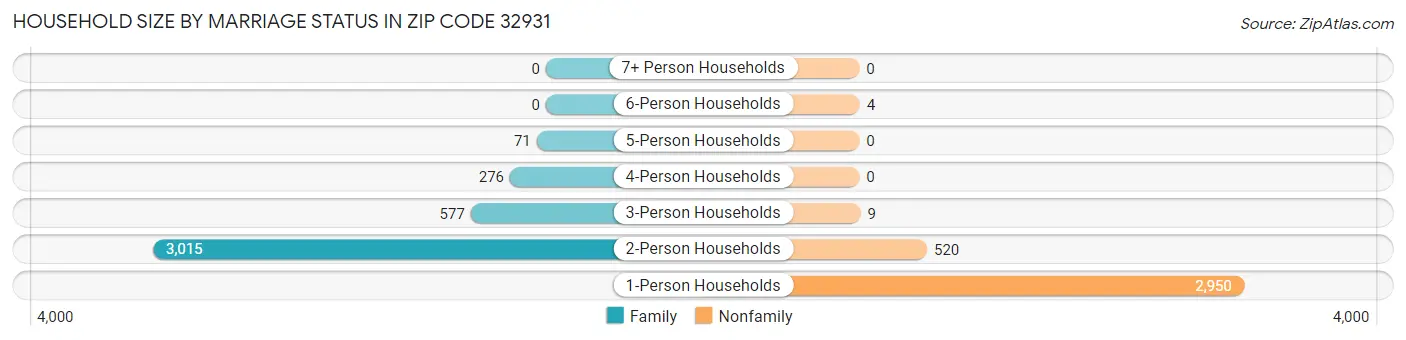 Household Size by Marriage Status in Zip Code 32931