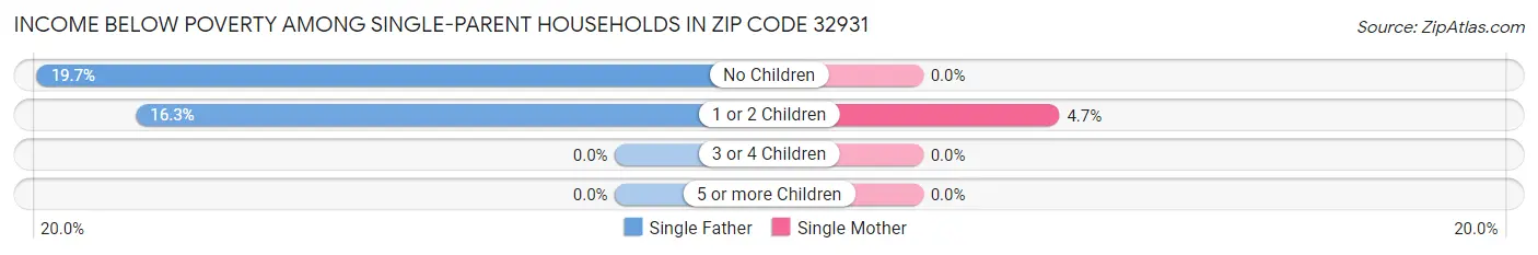 Income Below Poverty Among Single-Parent Households in Zip Code 32931