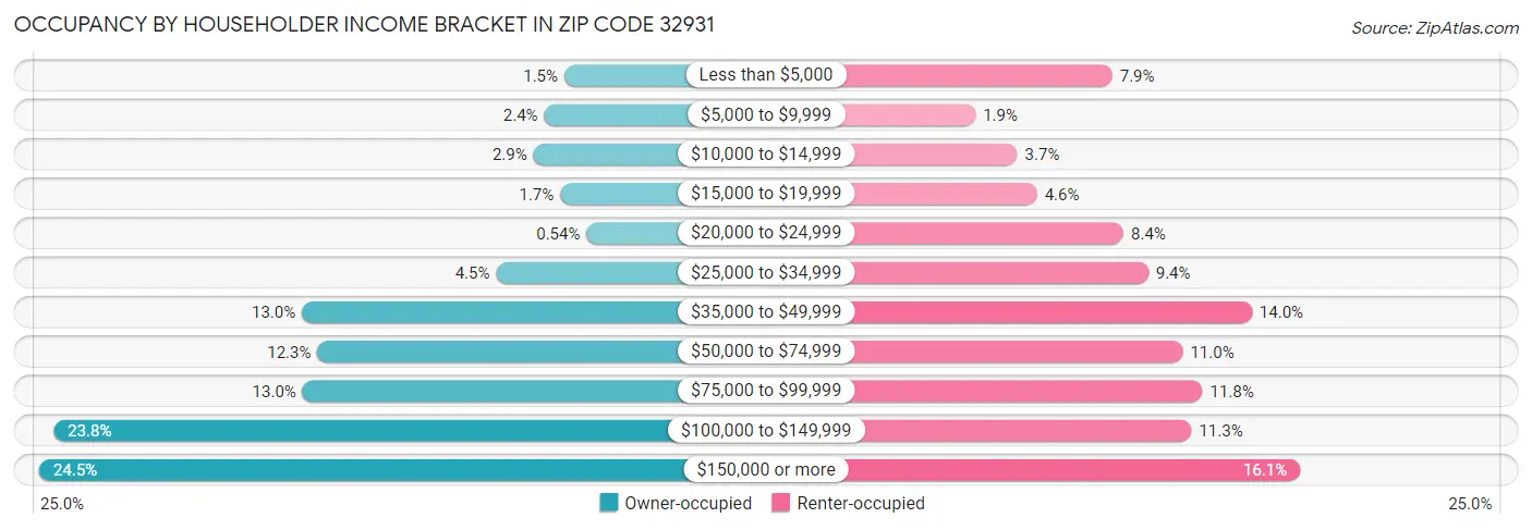 Occupancy by Householder Income Bracket in Zip Code 32931