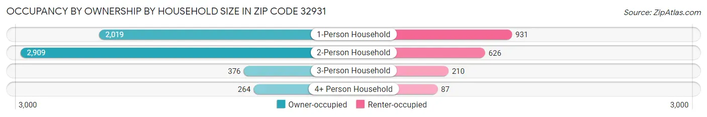 Occupancy by Ownership by Household Size in Zip Code 32931