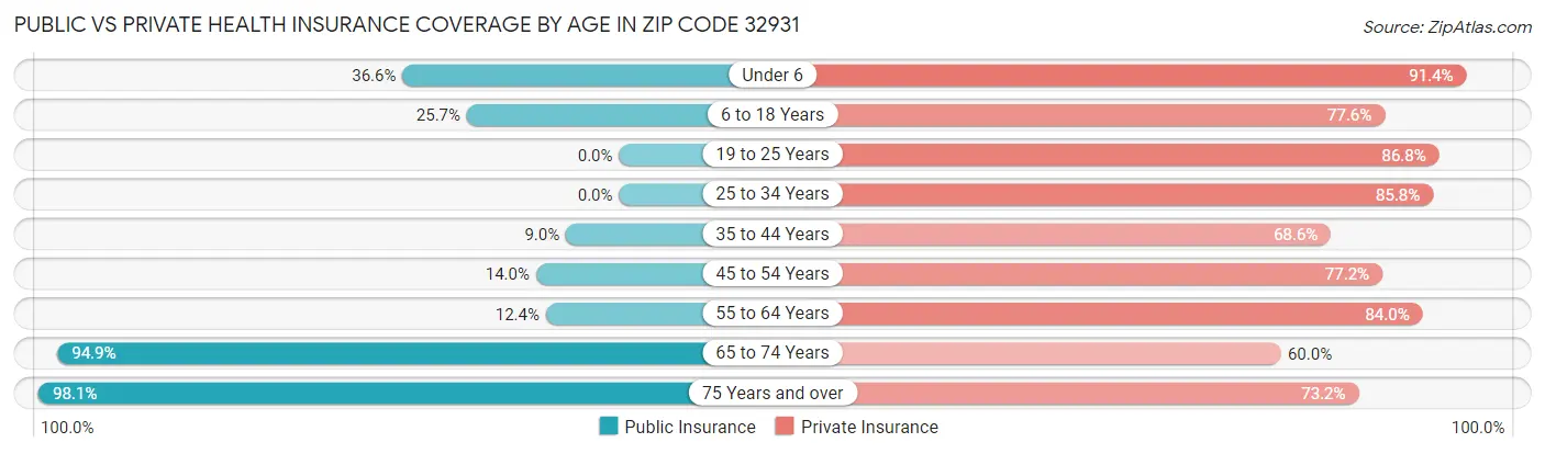 Public vs Private Health Insurance Coverage by Age in Zip Code 32931