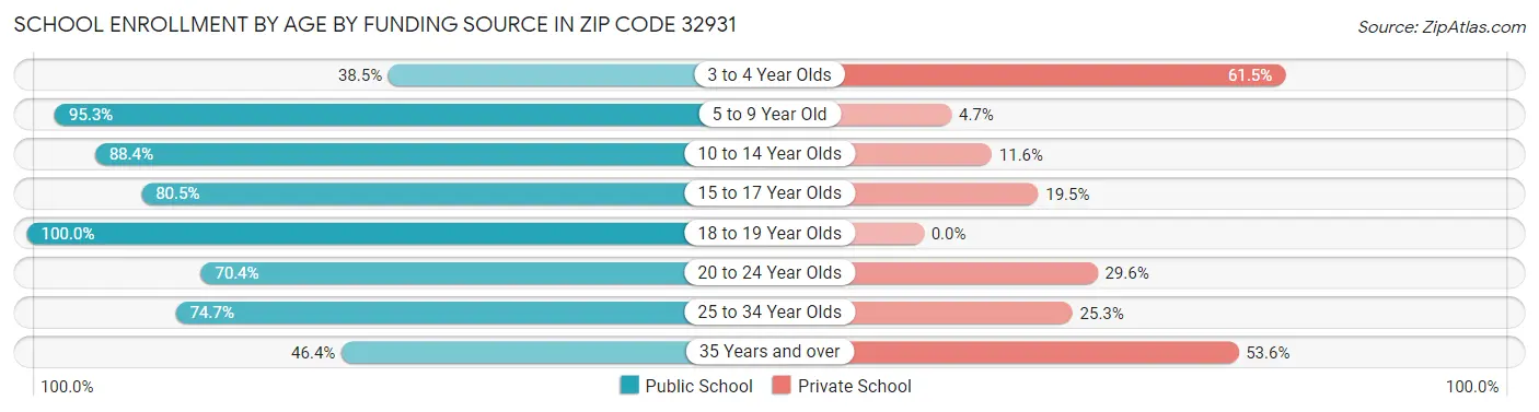 School Enrollment by Age by Funding Source in Zip Code 32931