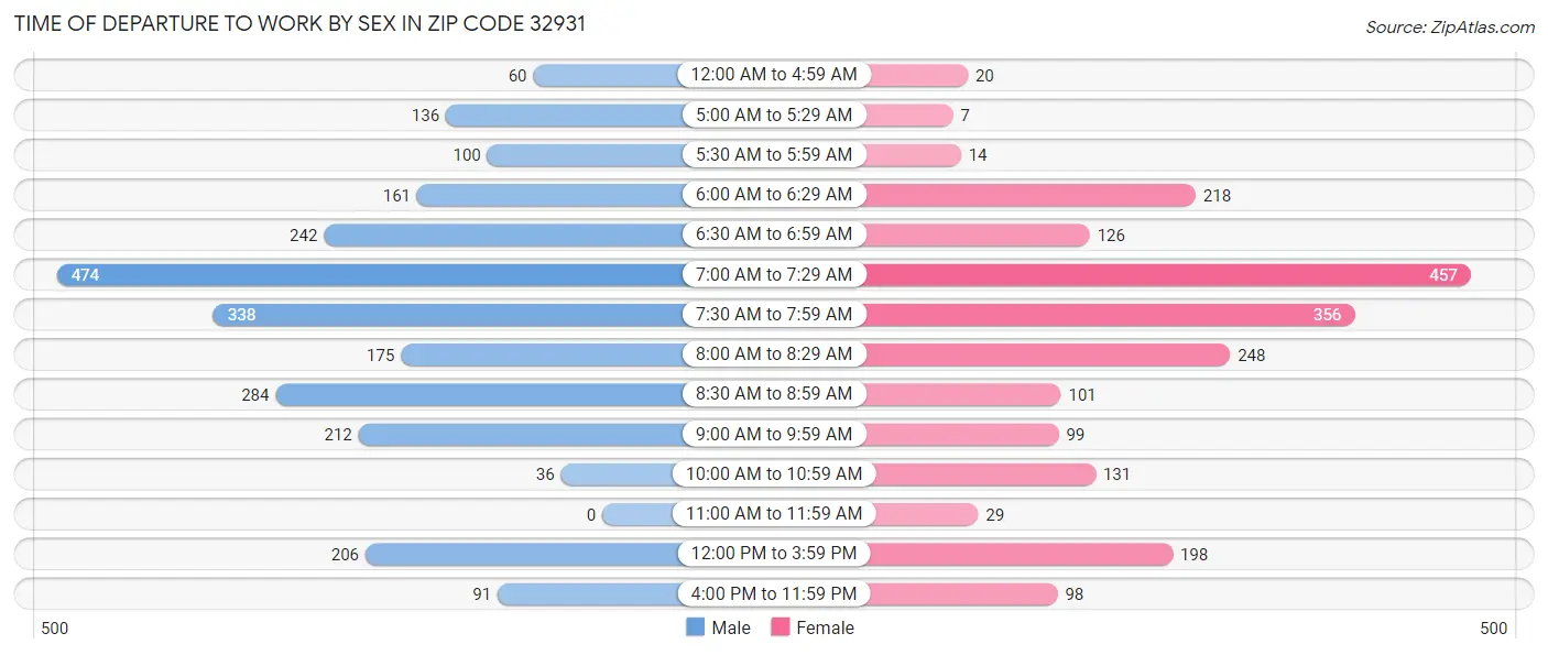 Time of Departure to Work by Sex in Zip Code 32931