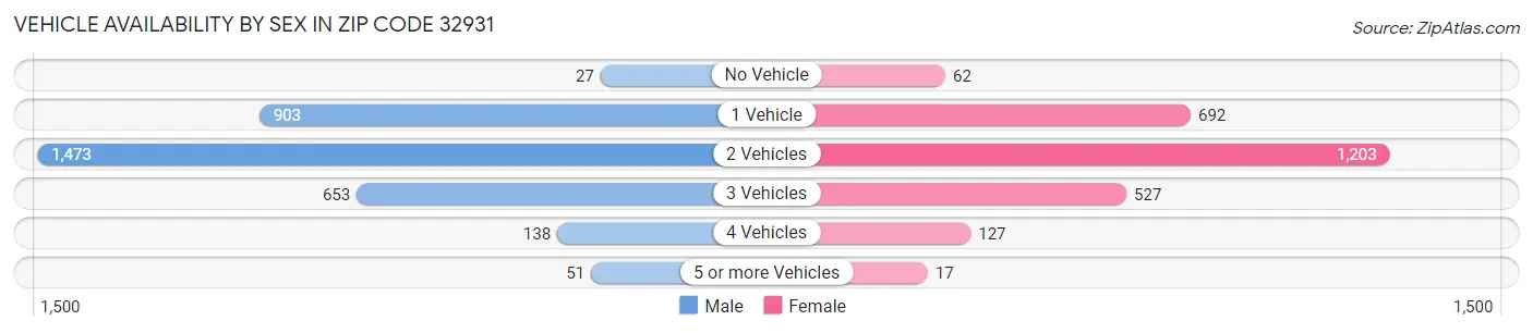 Vehicle Availability by Sex in Zip Code 32931