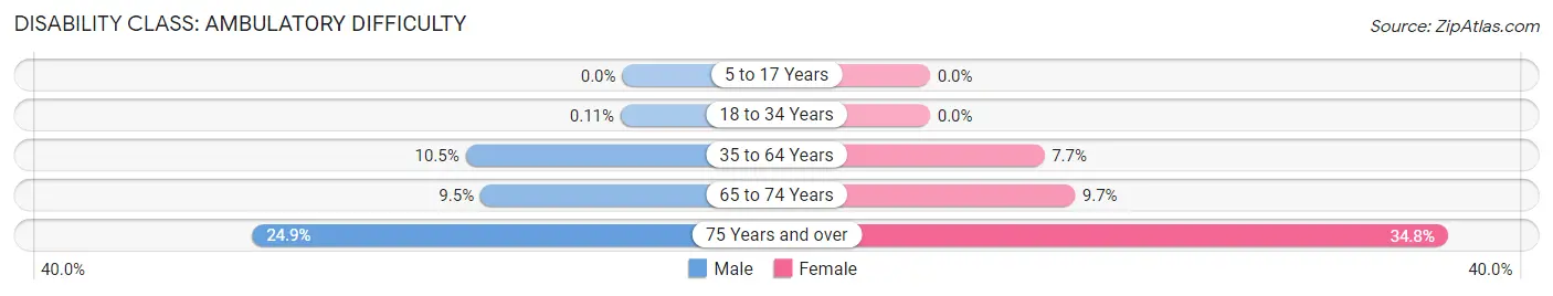 Disability in Zip Code 32934: <span>Ambulatory Difficulty</span>