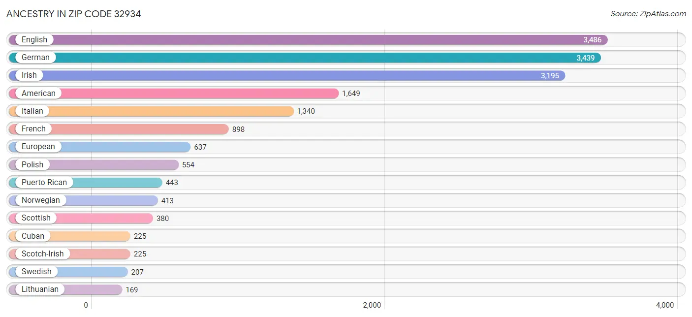 Ancestry in Zip Code 32934