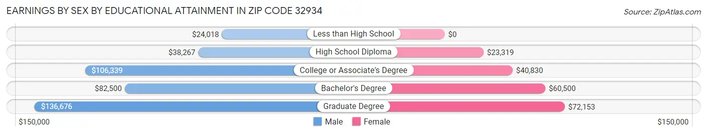 Earnings by Sex by Educational Attainment in Zip Code 32934