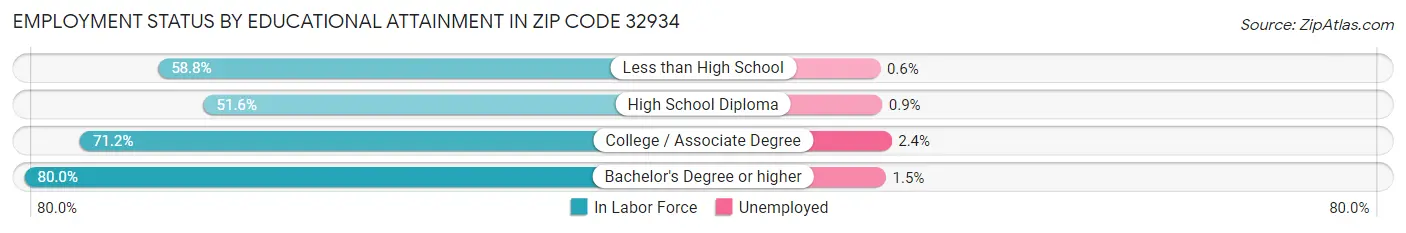 Employment Status by Educational Attainment in Zip Code 32934