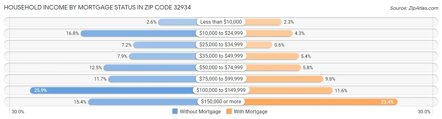 Household Income by Mortgage Status in Zip Code 32934