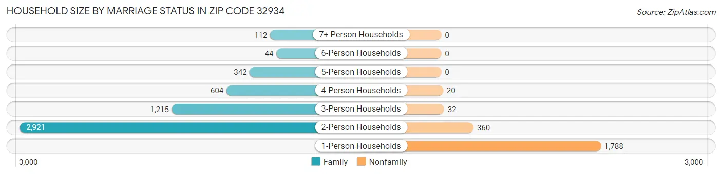 Household Size by Marriage Status in Zip Code 32934