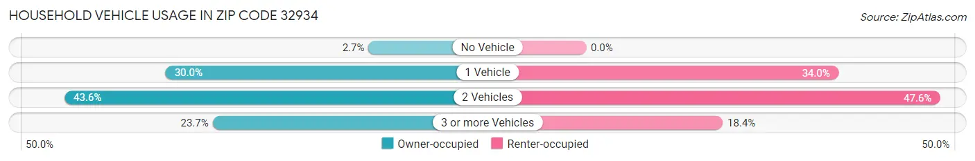 Household Vehicle Usage in Zip Code 32934