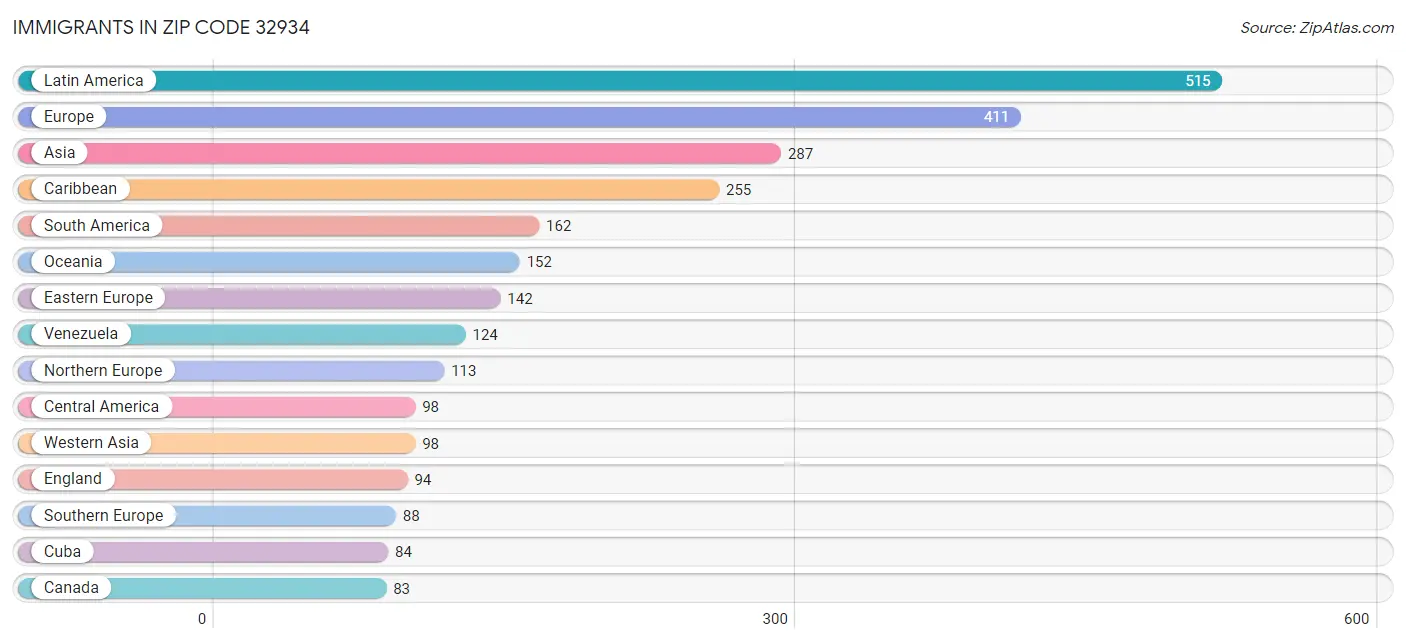 Immigrants in Zip Code 32934