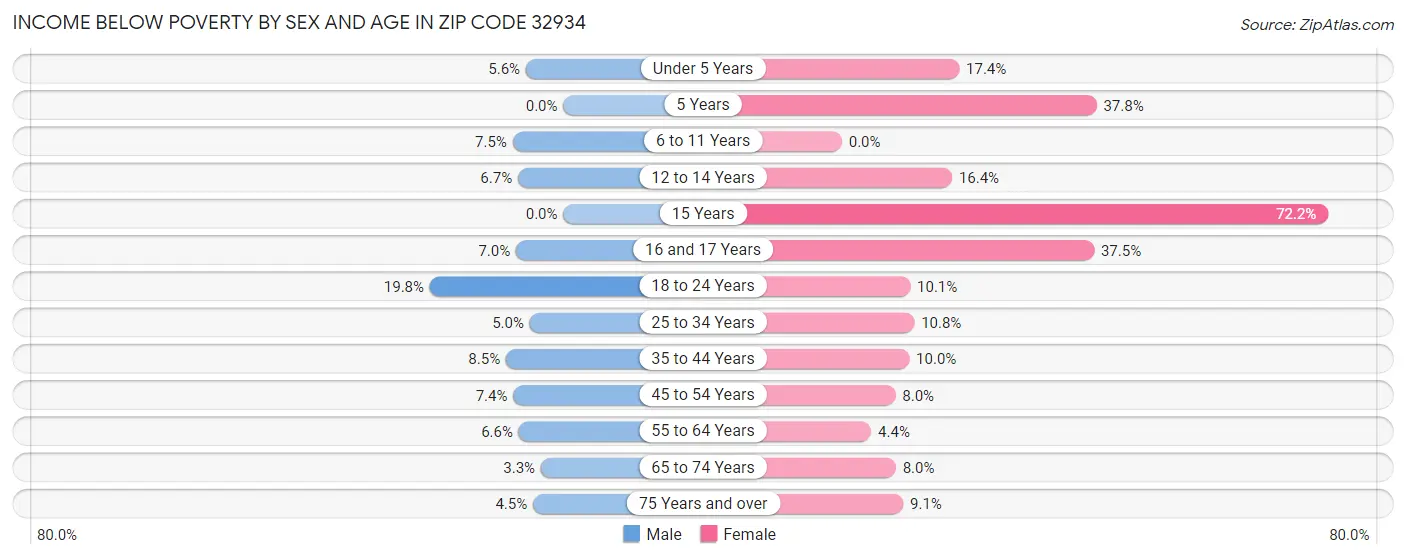 Income Below Poverty by Sex and Age in Zip Code 32934