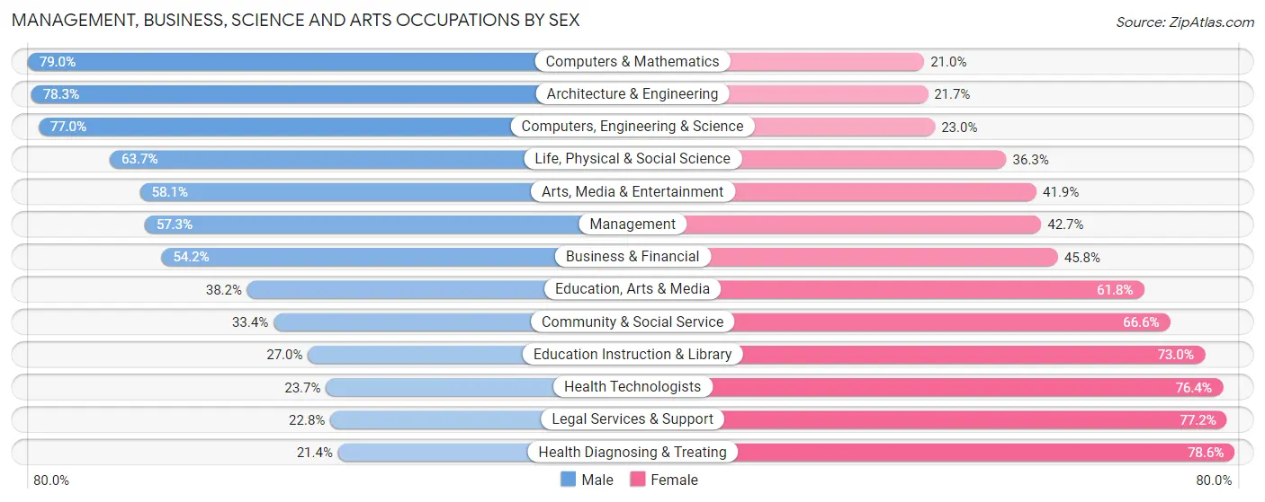 Management, Business, Science and Arts Occupations by Sex in Zip Code 32934