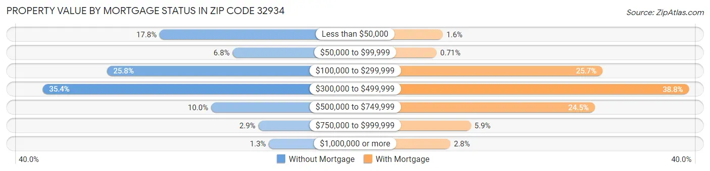 Property Value by Mortgage Status in Zip Code 32934