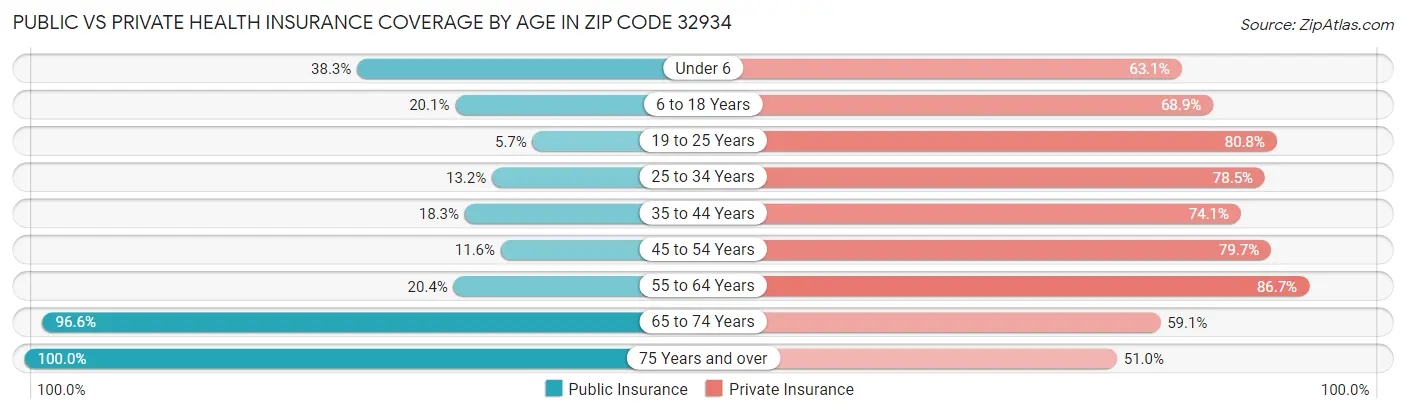 Public vs Private Health Insurance Coverage by Age in Zip Code 32934