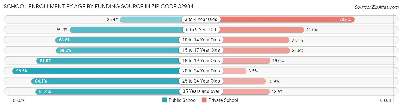 School Enrollment by Age by Funding Source in Zip Code 32934