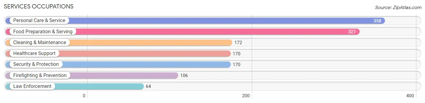 Services Occupations in Zip Code 32934