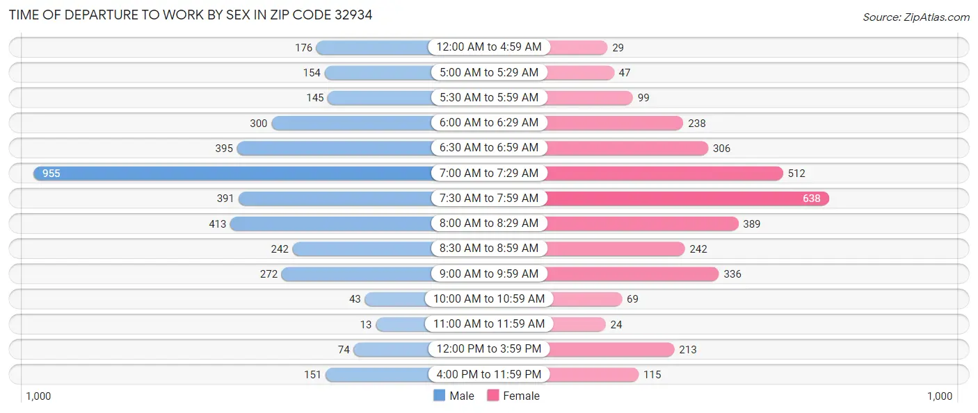 Time of Departure to Work by Sex in Zip Code 32934