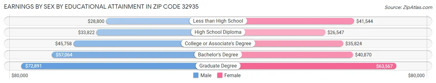 Earnings by Sex by Educational Attainment in Zip Code 32935