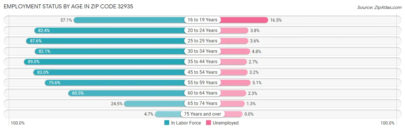 Employment Status by Age in Zip Code 32935