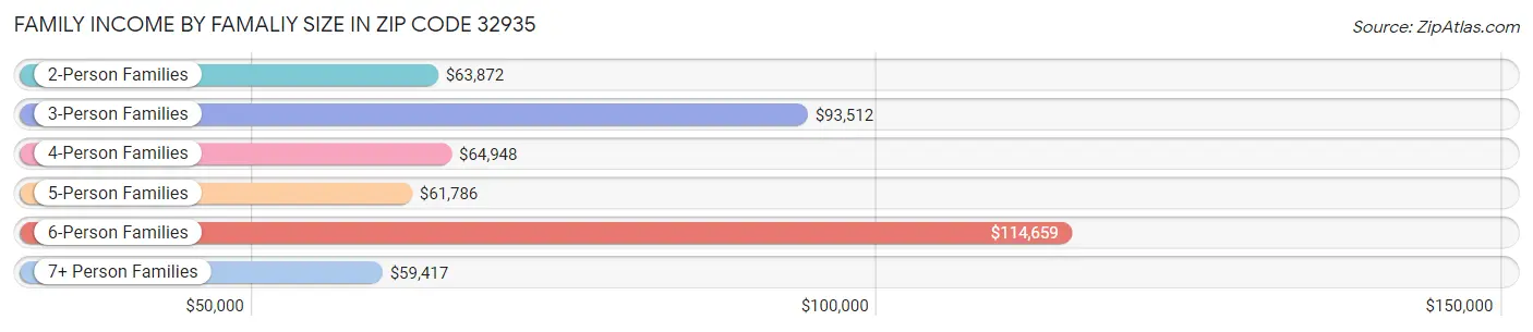 Family Income by Famaliy Size in Zip Code 32935