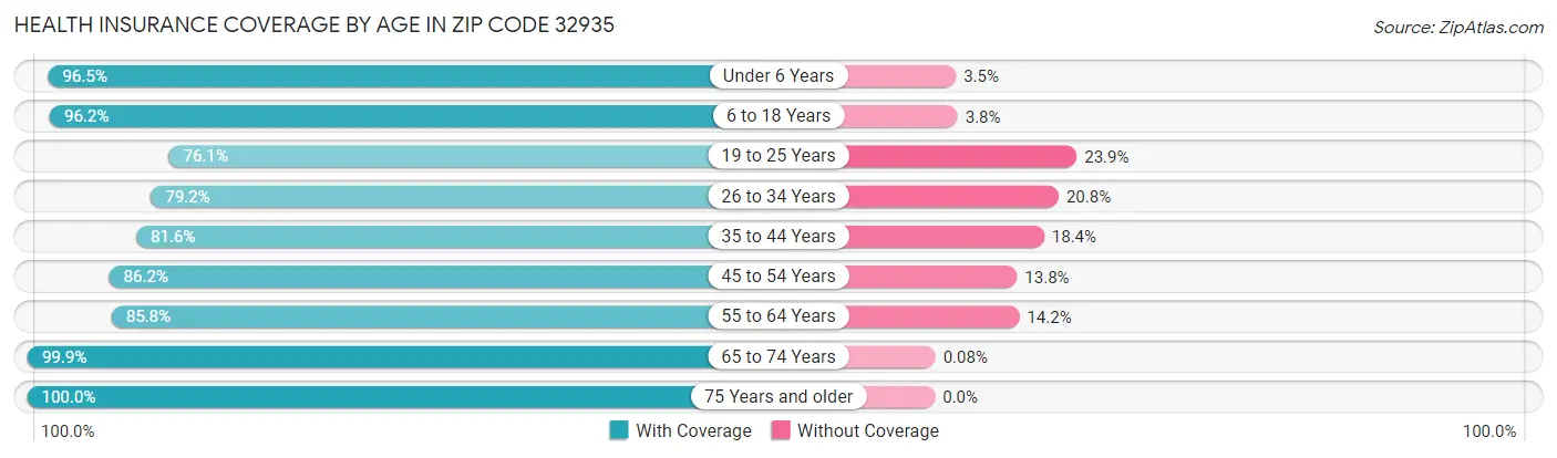 Health Insurance Coverage by Age in Zip Code 32935