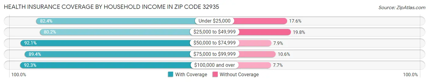 Health Insurance Coverage by Household Income in Zip Code 32935