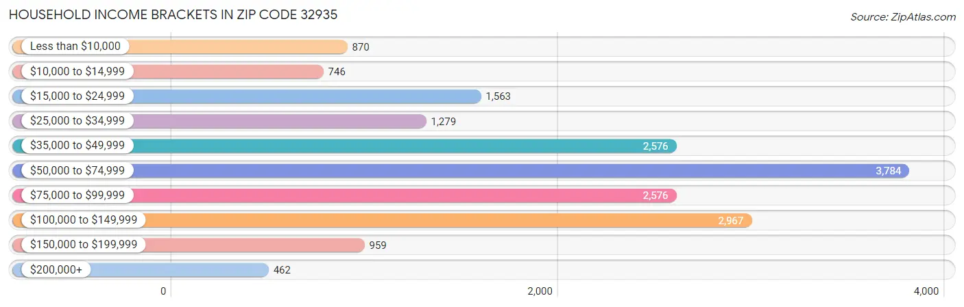 Household Income Brackets in Zip Code 32935