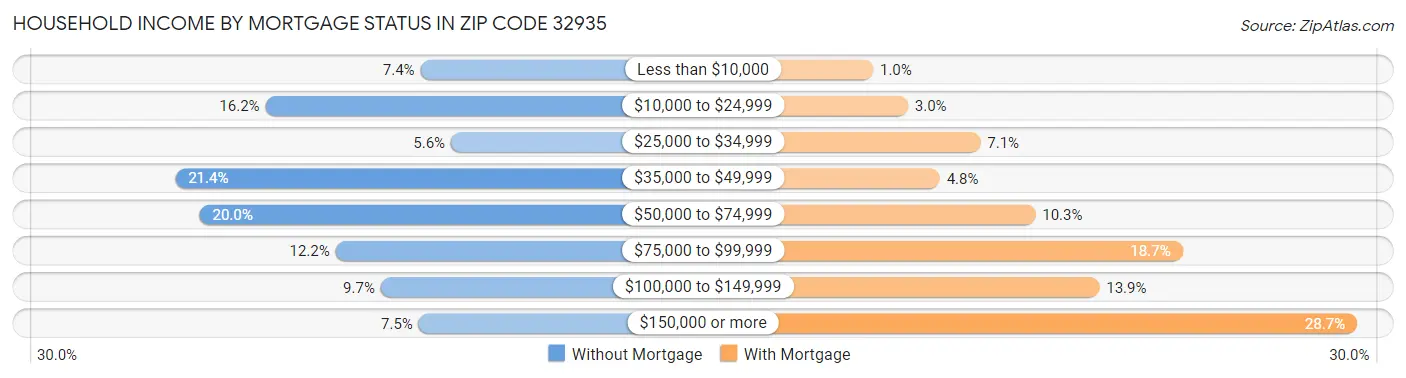 Household Income by Mortgage Status in Zip Code 32935