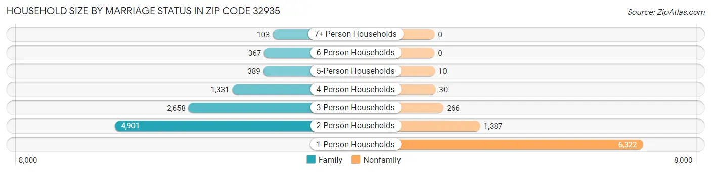 Household Size by Marriage Status in Zip Code 32935