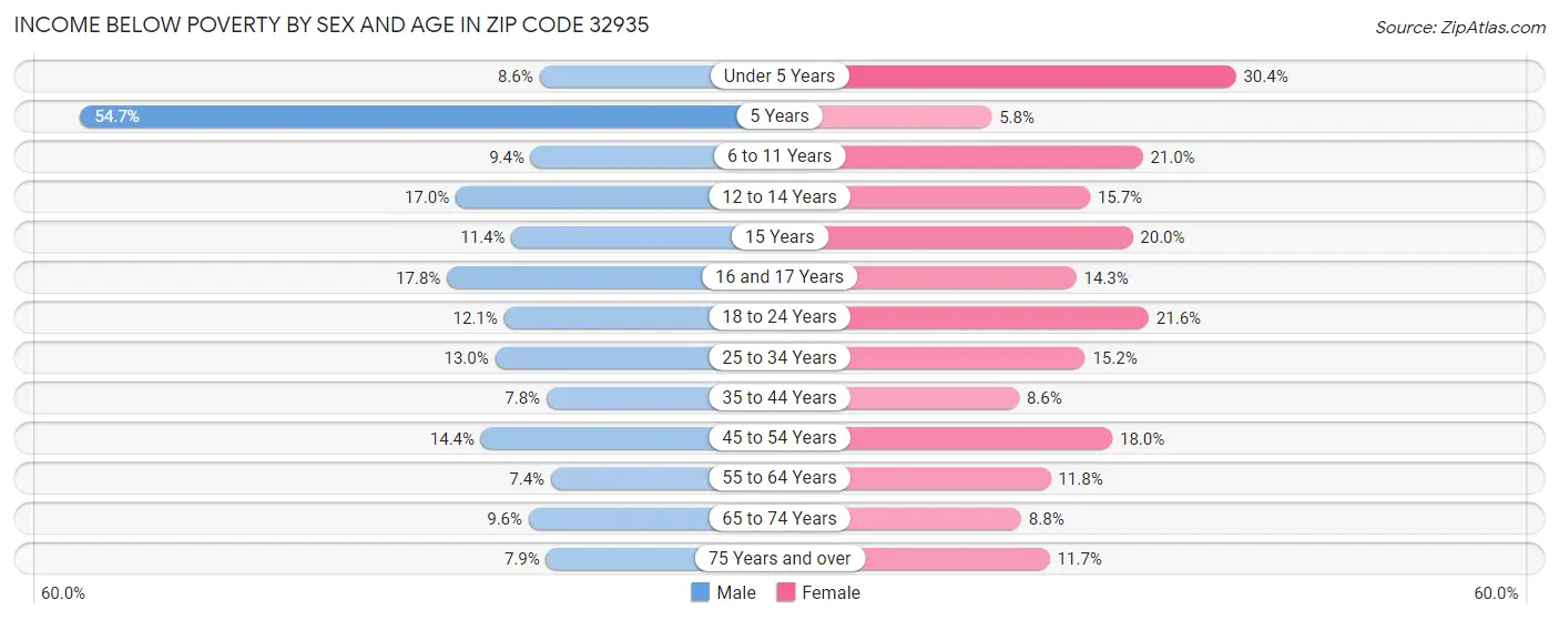 Income Below Poverty by Sex and Age in Zip Code 32935